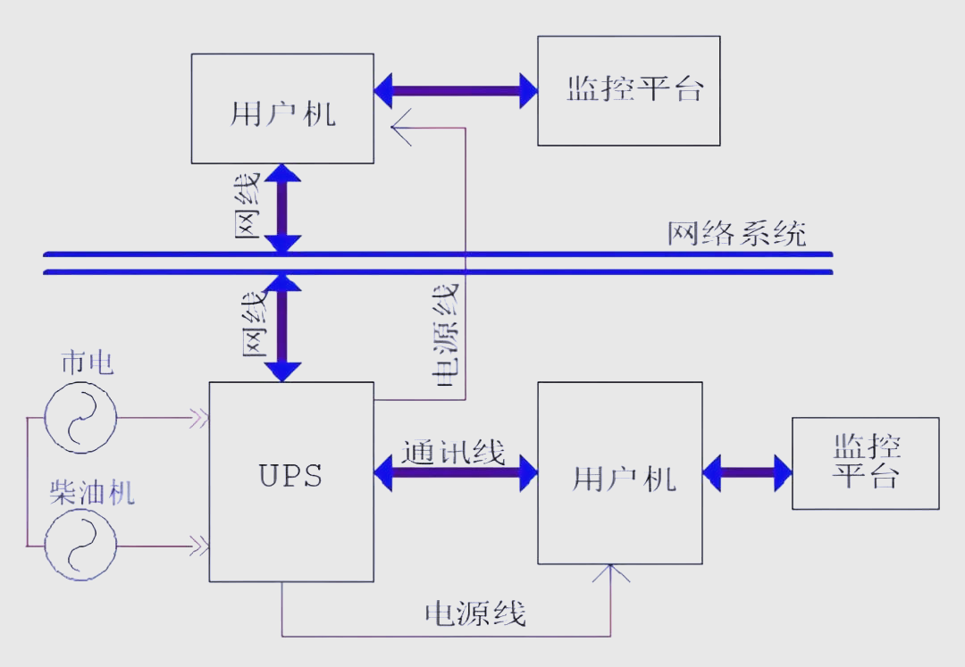 在ups系统中,监控平台扮演着至关重要的角色,它是确保系统稳定运行的