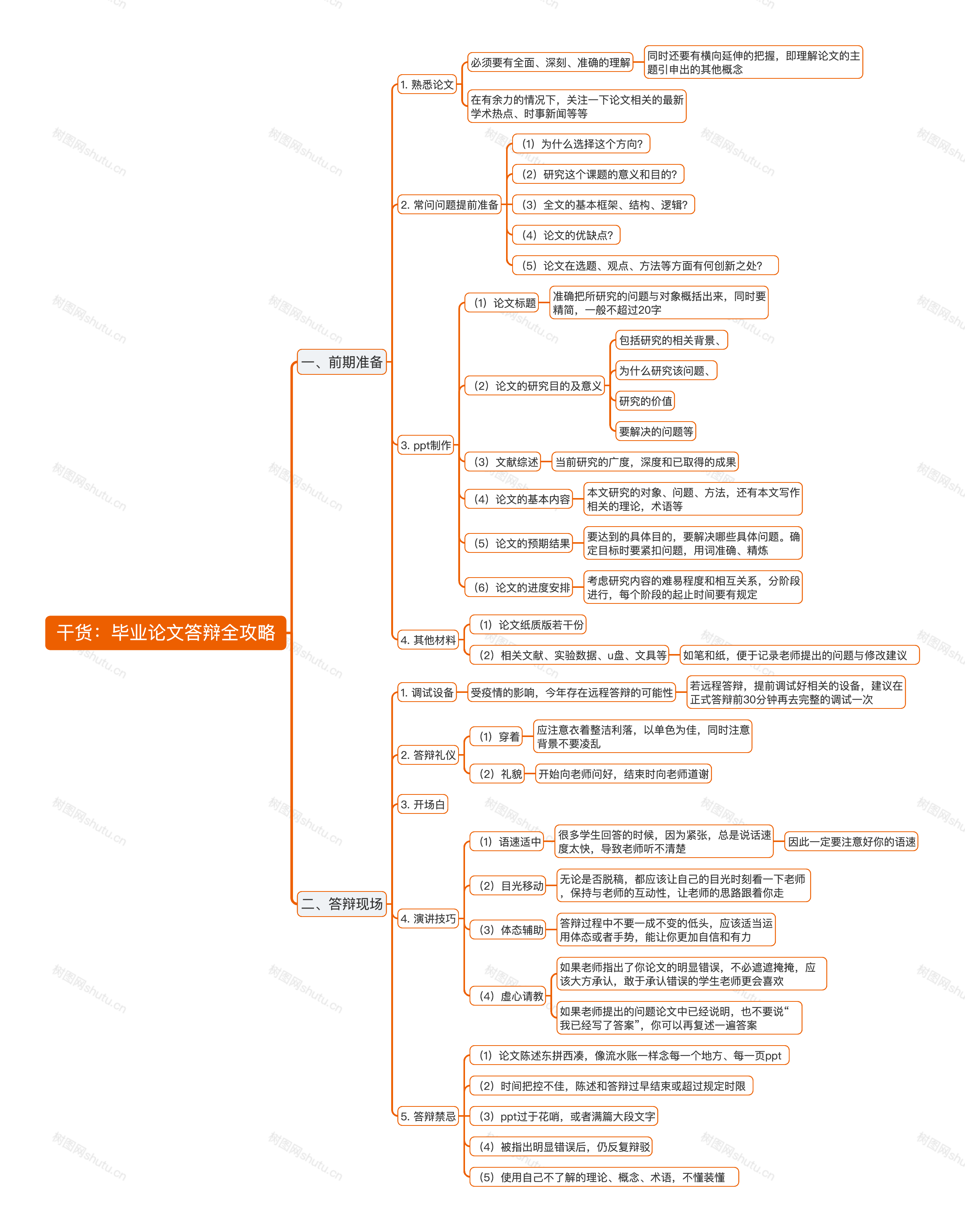 还在头疼毕业论文怎么写?思维导图帮你理清思路
