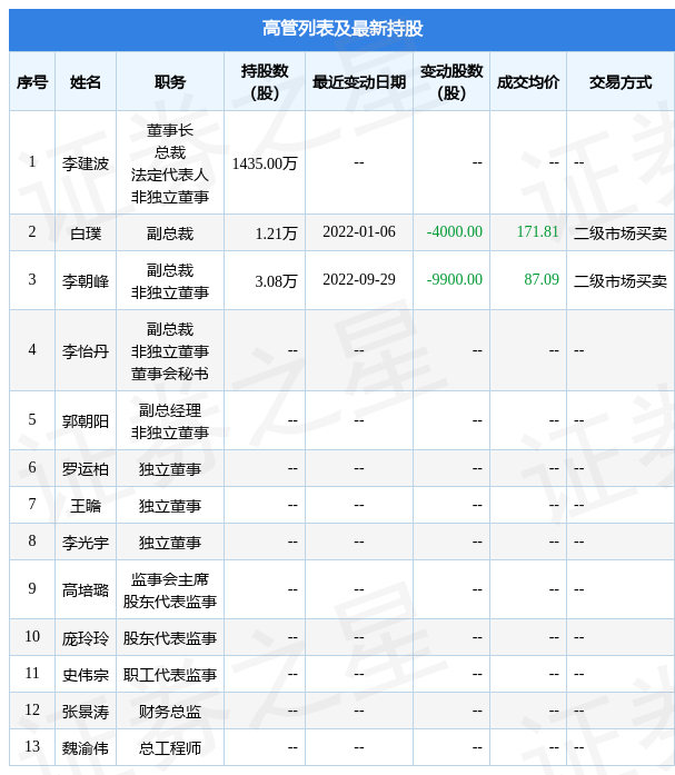 建龙微纳:11月14日张岩减持公司股份合计1200股