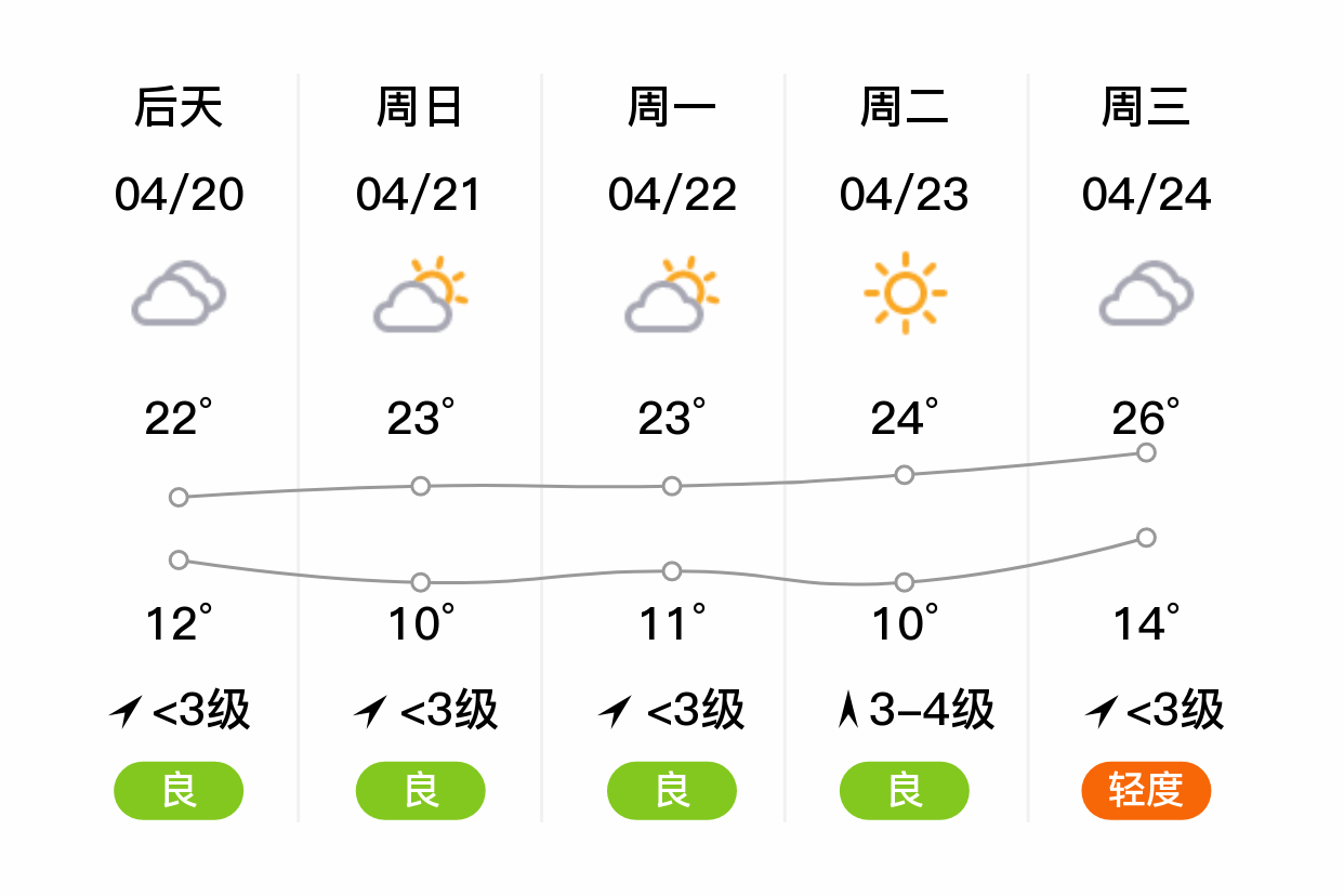 「潍坊高密」明日(4/19),阴,13~22℃,无持续风向 3级,空气质量良