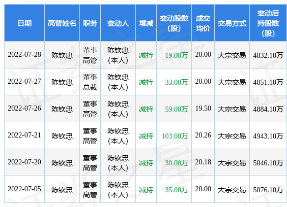阿石创:7月28日公司高管陈钦忠减持公司股份合计19万股