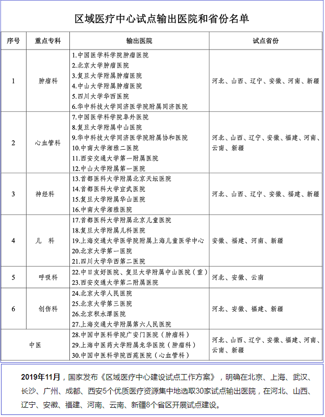 国家医学中心,国家临床医学研究中心:哪些高校数量更多?