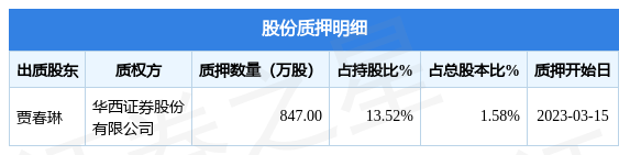 盛通股份(002599)股東賈春琳質押847萬股,佔總股本1.58%