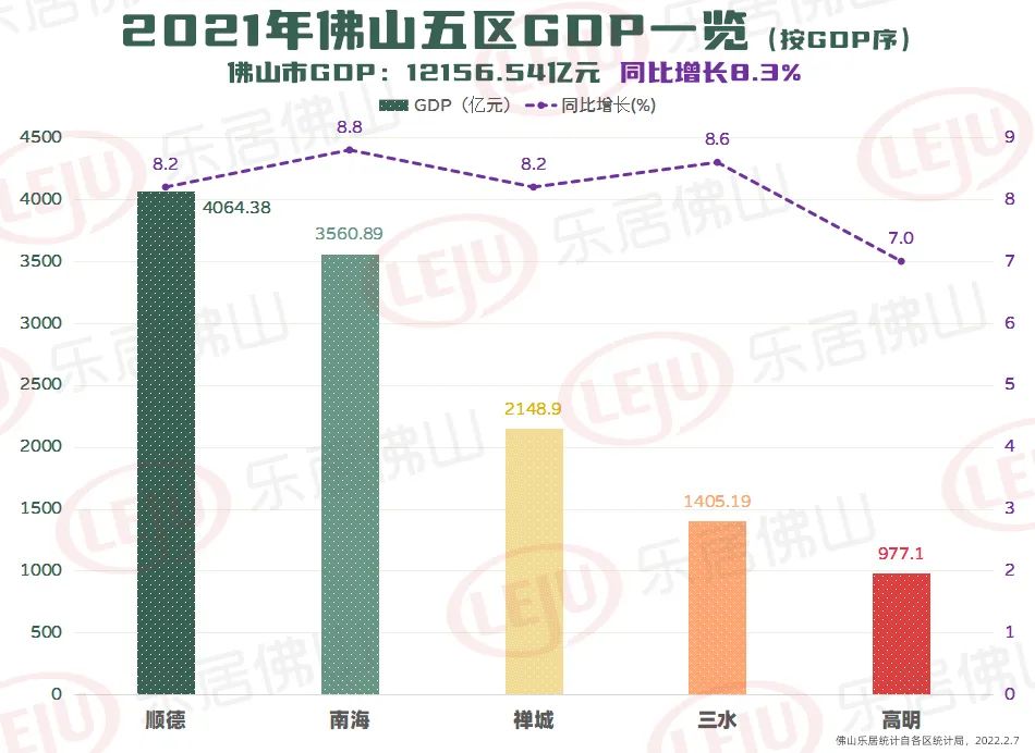 顺德首破4000亿 佛山五区gdp全公布 千亿高明要来了