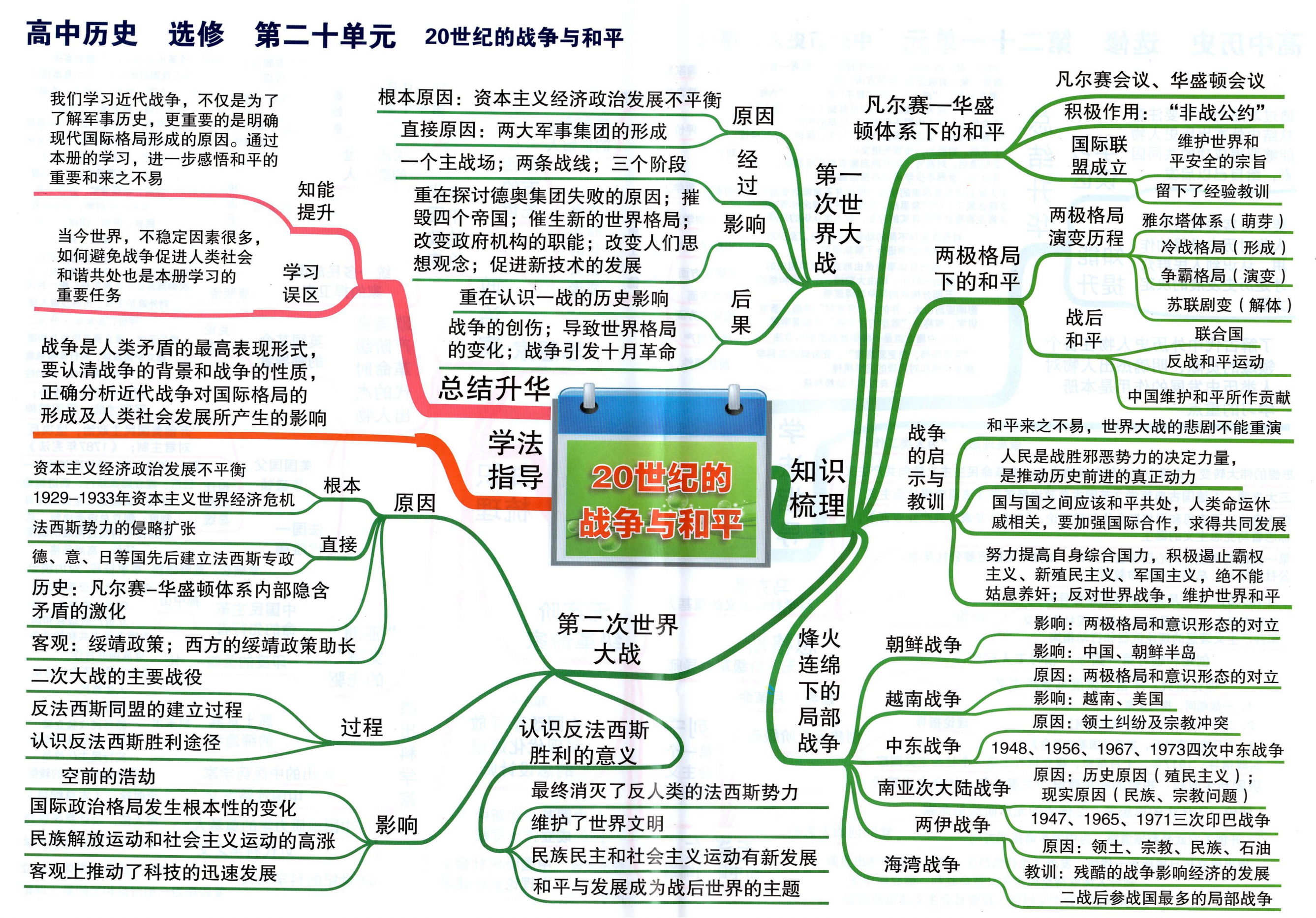 思维导图:高中历史5