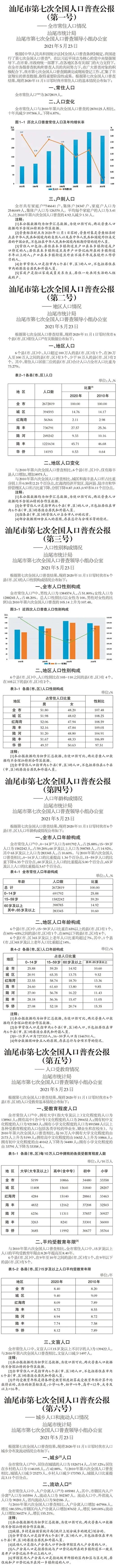 汕尾市第七次全国人口普查公报出炉!海丰常住人口73万