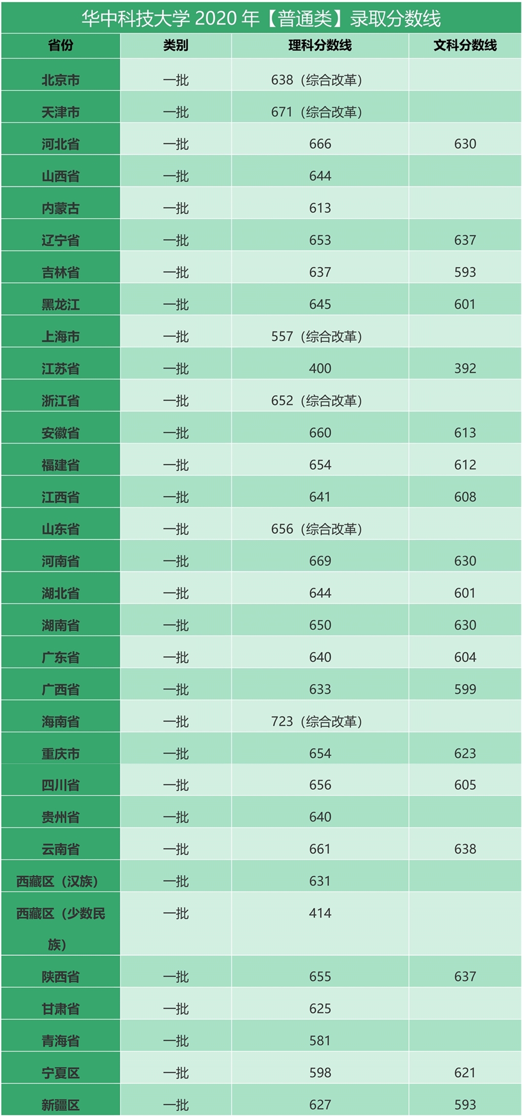 各大学录取分数线2020图片