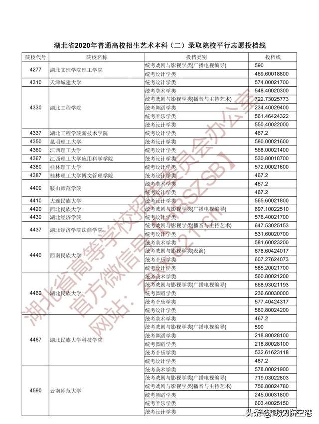 湖北2020高招一本投檔線公佈!