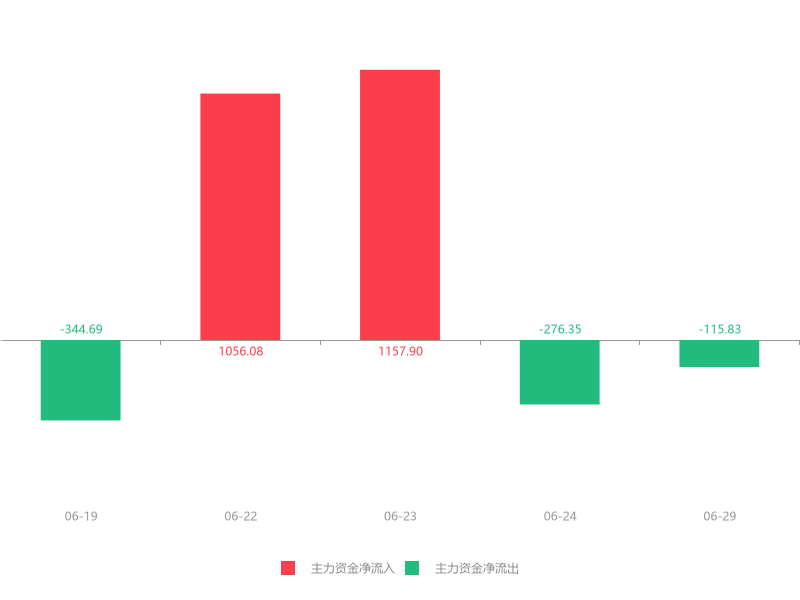 快讯:起步股份急速拉升6.67%主力资金净流出115.83万元(dev)