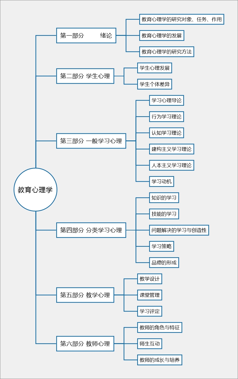 教育心理学人物归纳图图片