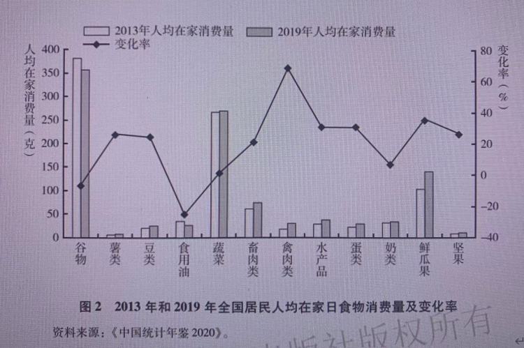 禽肉,瓜果,水产品消费增加,中国居民膳食结构变了