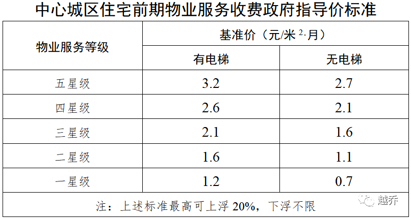 征求意见中!武汉拟推物业费新政!