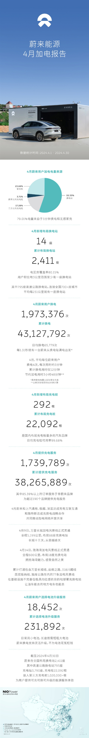 国内布局充电桩最多的汽车品牌 竟是主打换电的蔚来