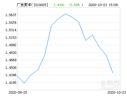 广发聚丰混合c基金最新净值跌幅达258%