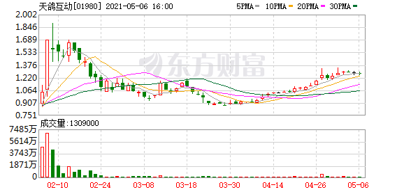 天鸽互动(01980.hk)5月6日耗资128.61万港元回购101.4万股