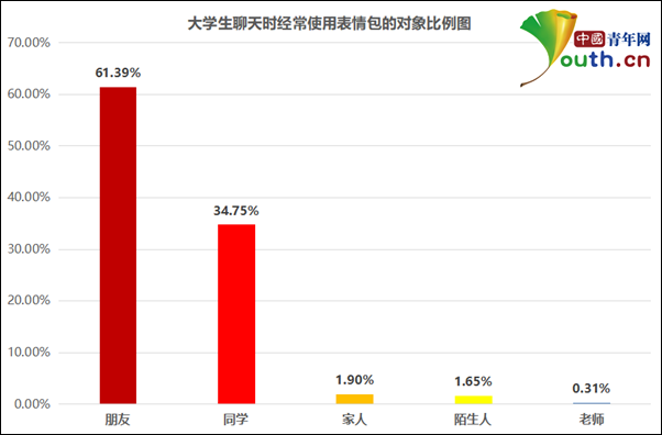 表情包使用调查数据图片