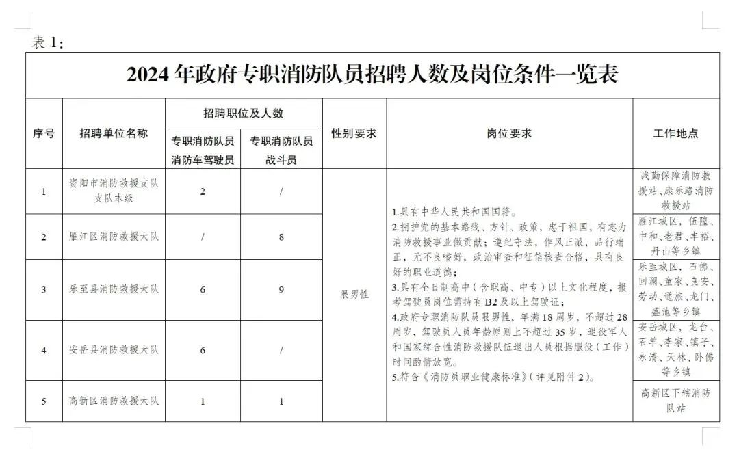 专职消防工作1年以上经历人员;(二)持有a1驾驶证并熟练驾驶对应机动车