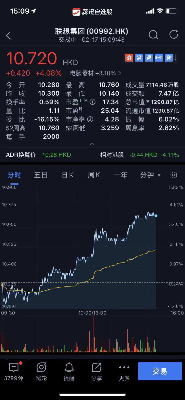 联想集团(00992)股价刷新高涨至10.
