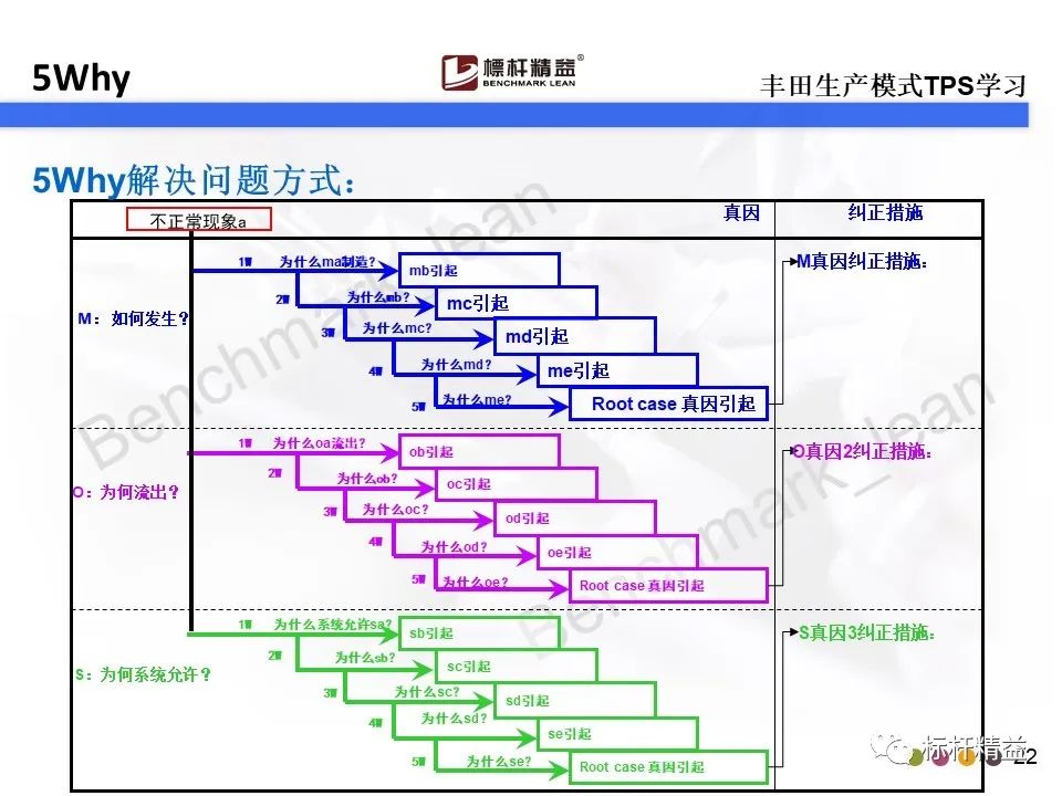 5why分析法:一個問題分析與解決的工具(案例)「標杆精益」