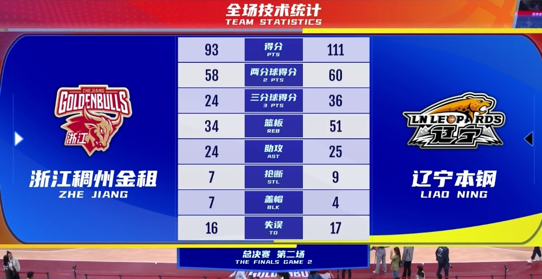 2-0!裁判抢戏无关紧要,主帅斗法杨鸣碾压王世龙,恭喜辽篮卫冕