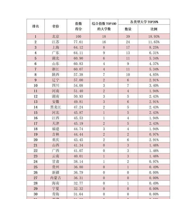 中国内地省域高等教育综合指数排名出炉,北上广深竞争力领先?