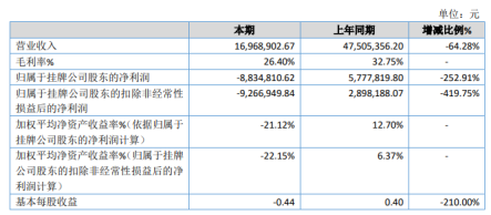 中健国康2019年亏损883.48万由盈转亏 销售下滑