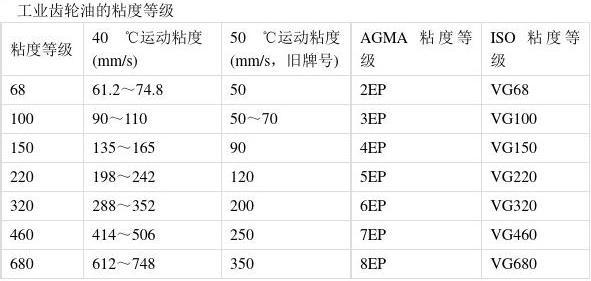齿轮油的粘度等级有哪些?