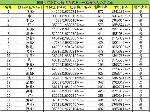 100人!深圳互金協會公佈第五十一批老賴名單