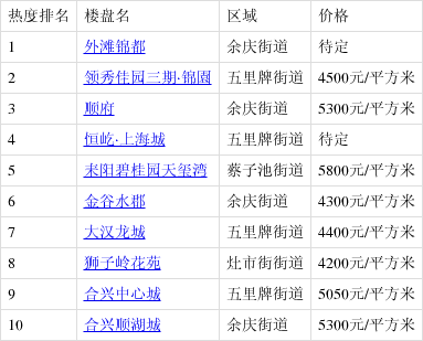 3月第2周耒陽樓盤熱搜榜出爐:外灘錦都登榜首