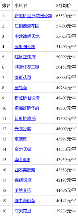 8月上海哪裡的房子有潛力?看青浦徐涇房價走勢