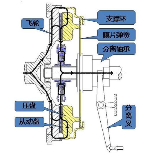 离合器分离轴承结构图片