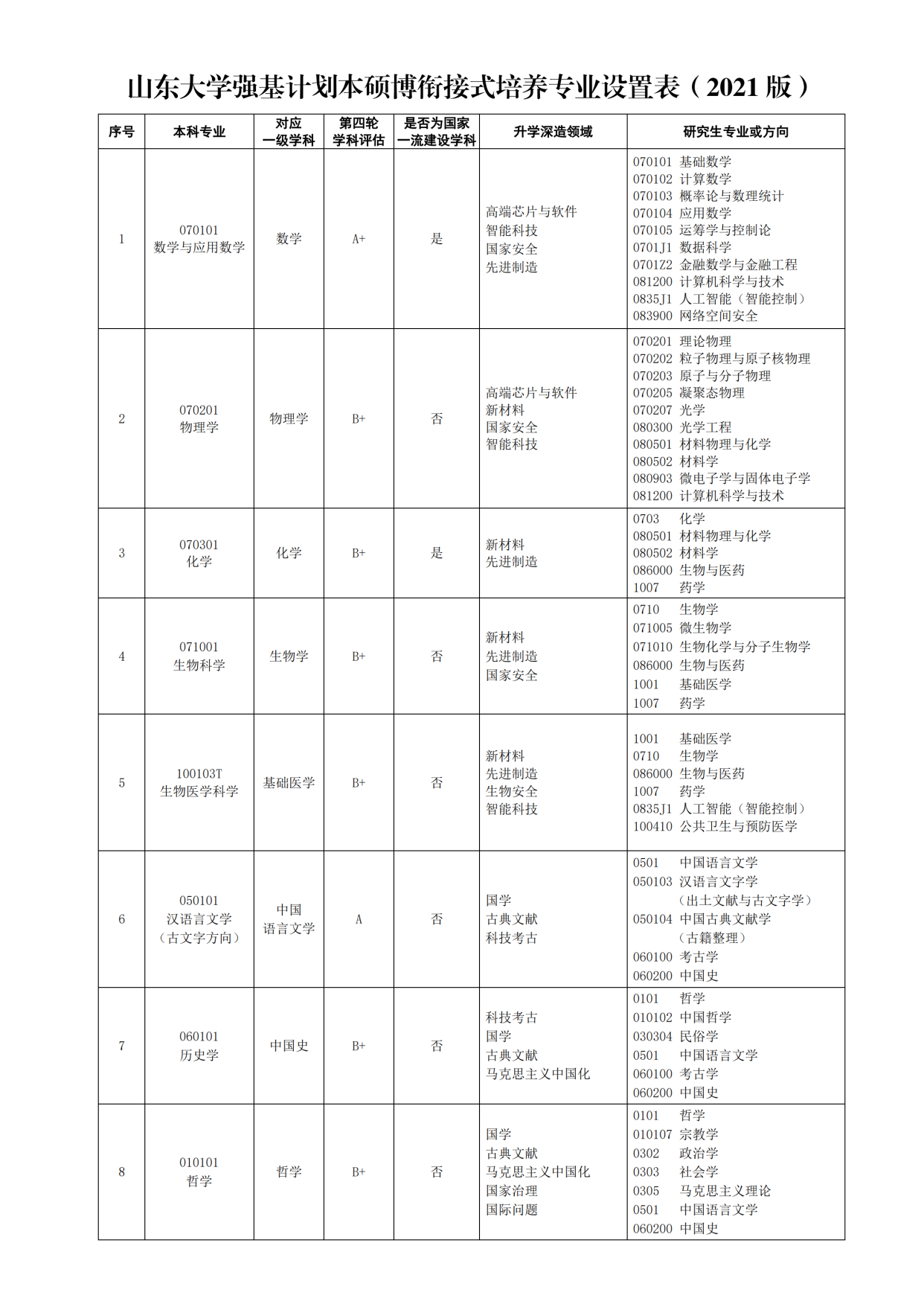 研究生分流 採用這種方式的院校也不少,其中山東大學的培養方案中