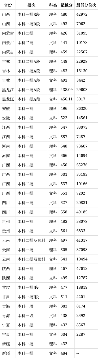 西安石油大学是一本还是二本(2024高考参考)