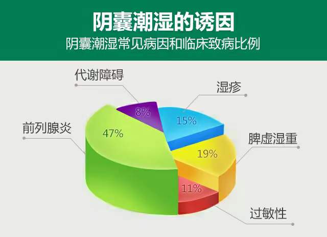 阴囊潮湿瘙痒起红疹,别乱用药,查明病因是关键