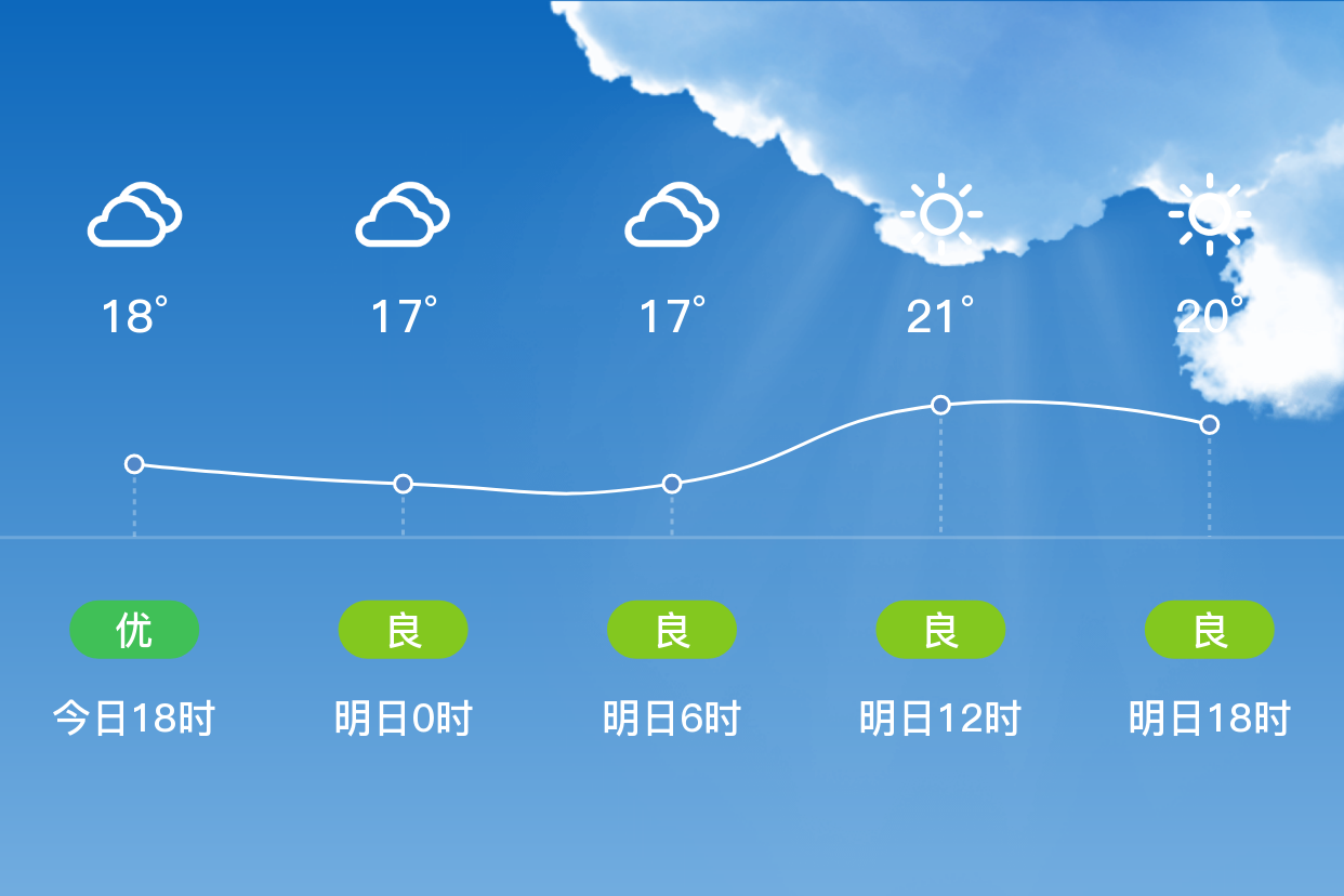 「茂名高州」明日(3/20),多云,15~22℃,无持续风向 3级,空气质量良