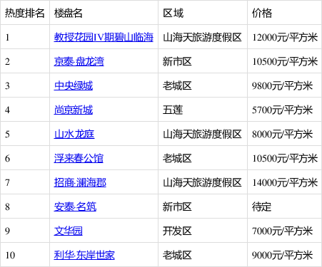 日照教授花园房价(日照教授花园租房价格情况)