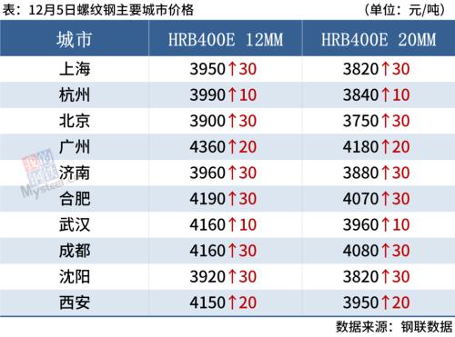 17家钢厂涨价，钢材期现联袂上涨