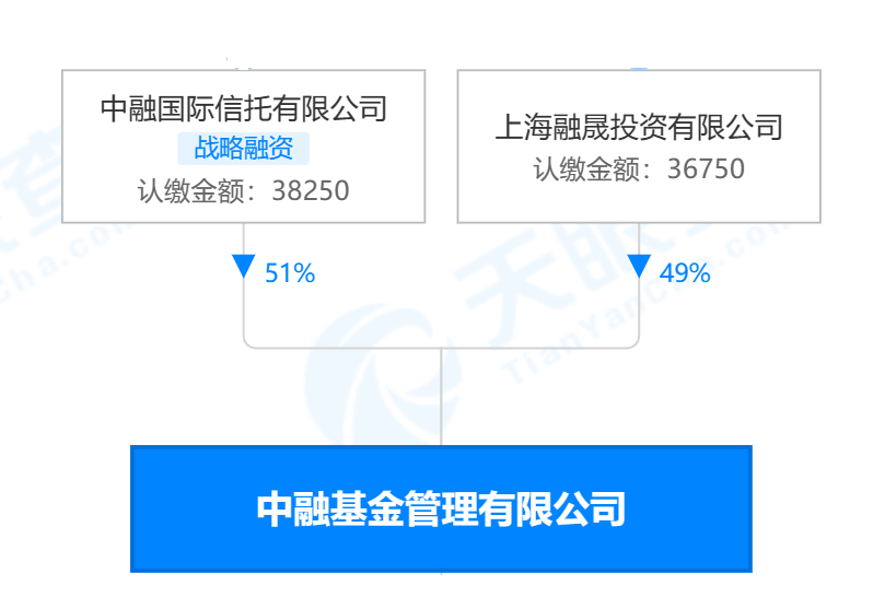 溢价逾一倍收购,但业绩并不亮眼,国联证券的利润增长点就靠中融基金了