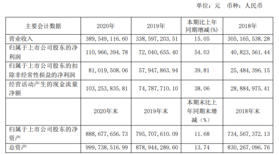 美思德2020年净利1.11亿增长54 董事长孙宇薪酬268.87万