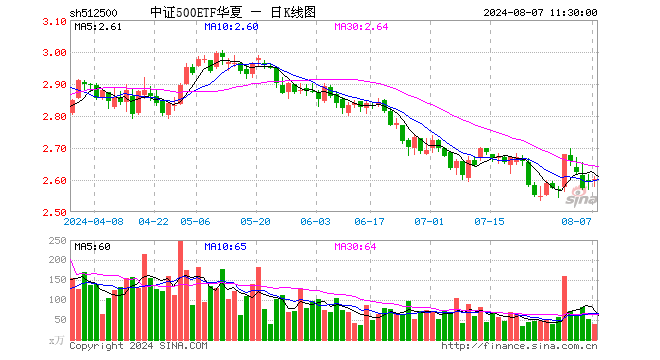 中证500etf华夏(512500)涨0.19,半日成交额1.04亿元