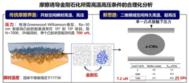 颠覆传统认知！中科院靠摩擦造出金刚石