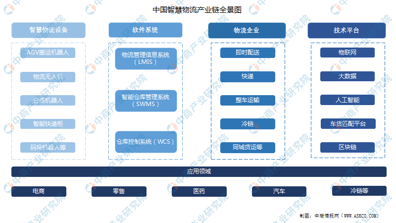 2022年中国智慧物流行业产业链上中下游市场剖析(附产业链全景图)