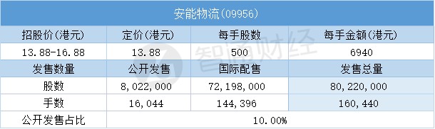 配售結果|安能物流(09956)一手中籤率50% 最終定價13.88港元