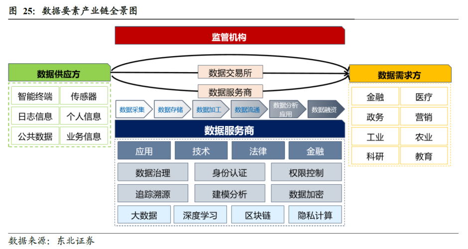 政策催化不斷,數據要素&數據交易所是什麼?