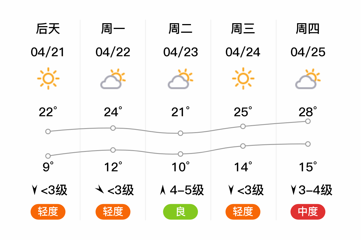 「唐山古冶」明日(4/20),多云,7~20℃,东北风 3级,空气质量良