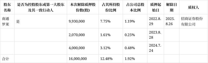 罗莱股票行情走势财经须知
