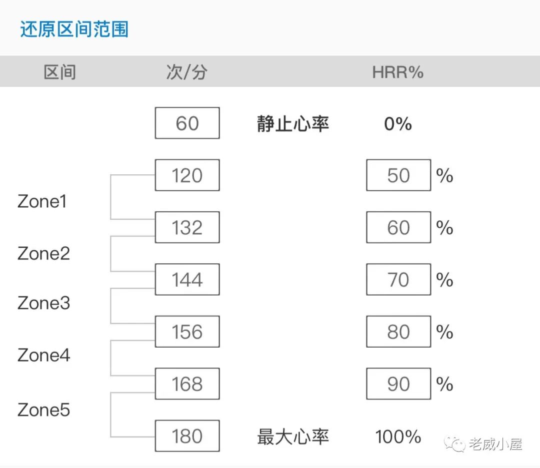 四種常用跑步心率區間設置,讓你訓練更有效果