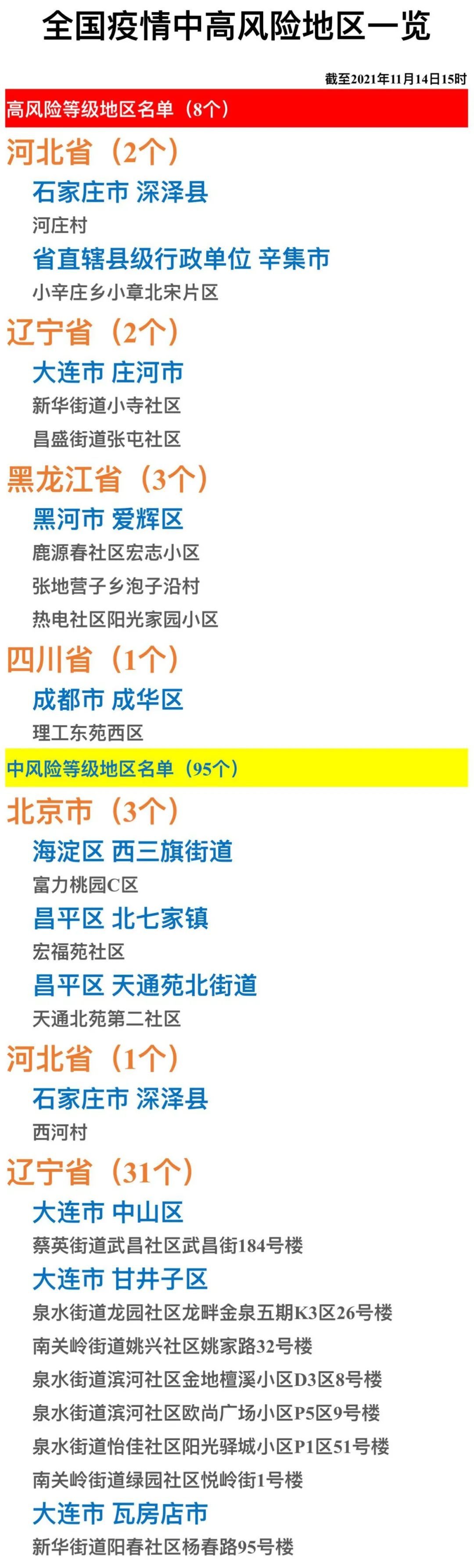 全国疫情中高风险地区一览(2021年11月14日)