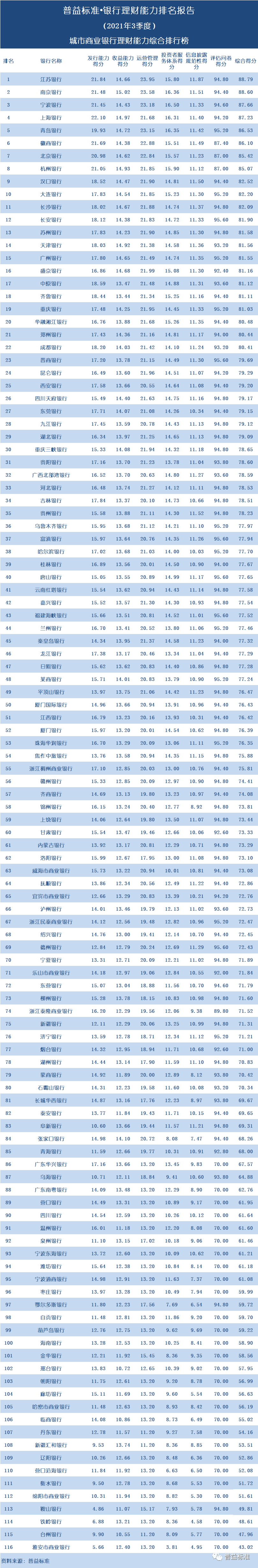 独家丨全国243家银行理财能力排行榜(2021年3季度)