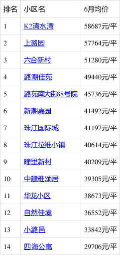 北京通州潞苑南大街6月最贵的小区均价超过5万/平,均价46932元/平